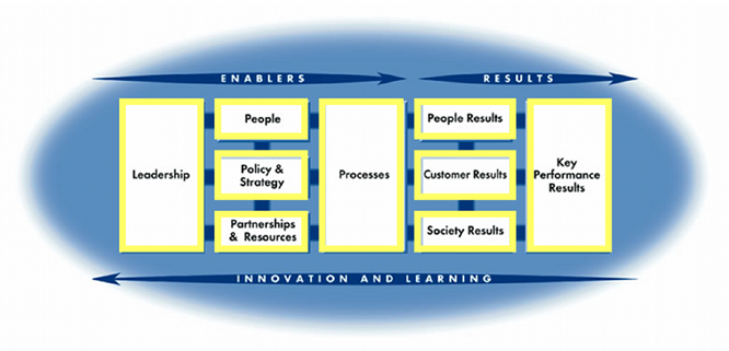 The EFQM Excellence Model